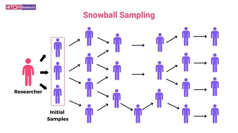 Snowball sampling method in research.  There are some sections of the target population w...