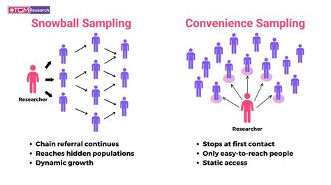 Snowball sampling vs convenience sampling.  Combining convenience sampling with...
