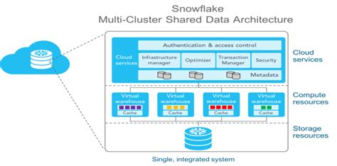 Snowflake: A revolutionary data warehousing experience