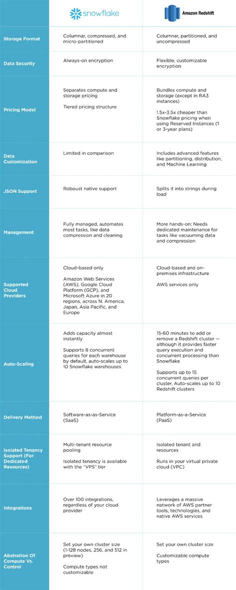 Snowflake Vs. Amazon Redshift: The Last Guide You’ll Need