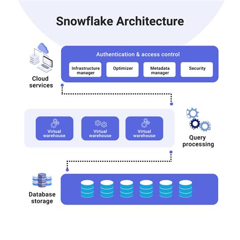 Snowflake aws connector.  Snowflake connectors are supported in every reg...