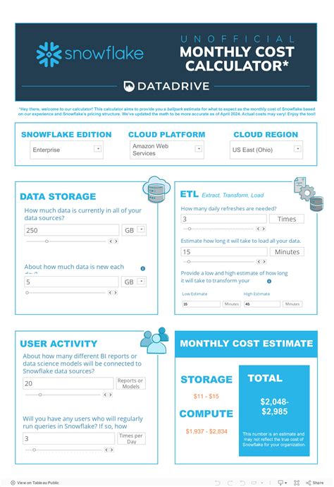 Snowflake cost. Mar 3, 2023 · Total Costs: $17,187 - Data Storage (per year) + Computing (per year) To calculate the total, you would combine the storage price for 6TB of compressed data and the price for the virtual warehouses: This means with these three workloads and storing 6TB of data in Snowflake you would get to an annual price of $17,187. 