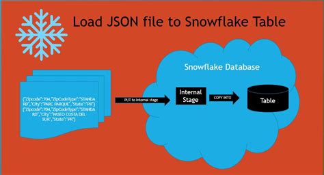 Snowflake create json object.  Note When you load data from files into tables,...