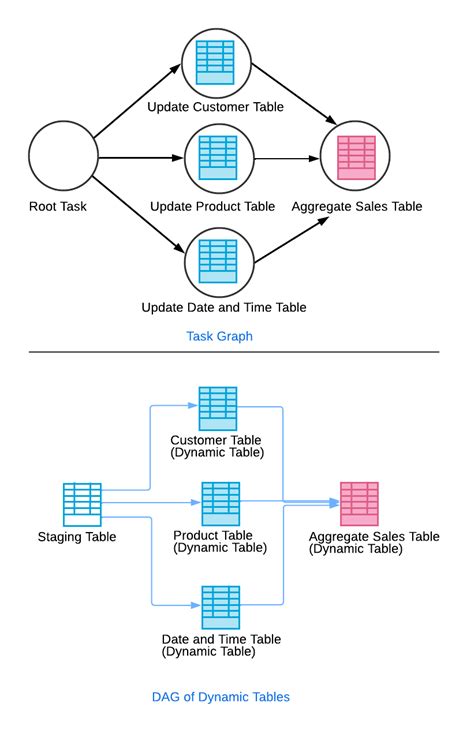 Snowflake dynamic tables. The scheduling and orchestration needed to achieve this are also transparently managed by Snowflake. In short, Dynamic Tables significantly simplify the experience of creating and managing data pipelines and give teams the ability to build production-grade data pipelines with confidence. We announced this capability during … 