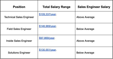 Jan 1, 2020 · Pros. High earning potentia l. Sales engineers have very competitive total compensation. Technical sales are a hard skill to hire for and sales engineers sometimes make more than product managers, engineers, or scientists. Extrovert heaven: It's a dynamic job where you meet clients frequently and are exposed directly to the market. . 