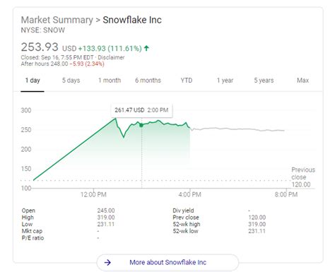 In depth view into SNOW (Snowflake) stock including the l