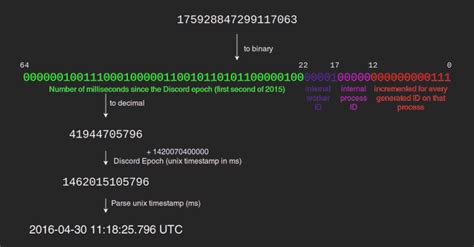 Snowflake type discord.  Jan 25, 2026 · Snowflake IDs are 64-bit unsigned intege...