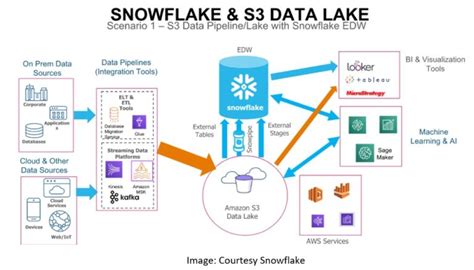 Snowflake upsert from s3.  For more information, see the introductory article for Data Fac...