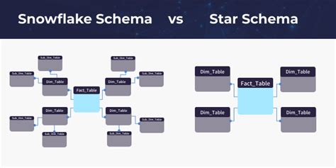 Snowflake vs star schema. Data Warehousing - Snowflake Schema Normalization. To start, I am trying to differentiate from Star Schema and Snowflake Schema by illustrating them. But am having trouble trying to normalizing the table to create the snowflake schema. The attached image is the Star Schema enter image description here. I tried creating … 