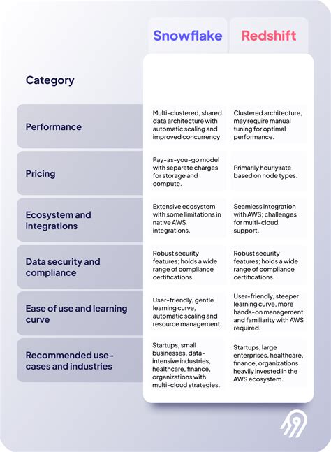 Snowflake vs. Redshift: 2024 Data Warehouse Comparison - eWEEK