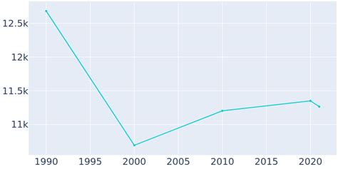 Snyder, Texas Population History 1990 - 2024