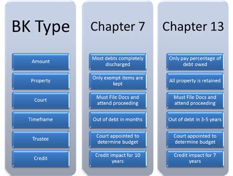 So Misunderstood…Chapter 7 and Chapter 13 Options