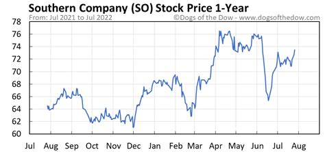 So stock price today per share. Things To Know About So stock price today per share. 