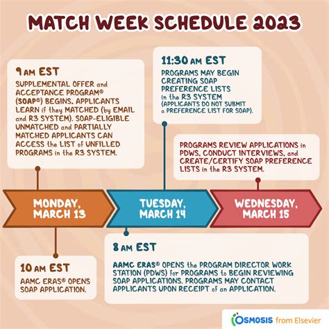 March 2023: MATCH Week and the Post-Match SOAP. March 1, 2023:NRMP Rank Order List Deadline (9 p.m. EST) and last day to register for NRMP. Register with NRMP (required for Post-Match SOAP eligibility) The Rank Order List Deadline is also the last day for your USMLE exam scores to be verified.. 