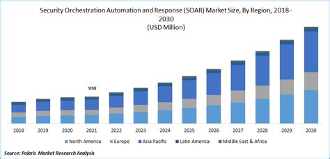 The latest research released on Security Orchestration Automation and Response (SOAR) Market Forecast to 2020 - 2031 report provides accurate economic, global, and country-level predictions and .... 