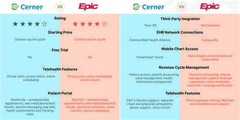 Soarian vs cerner.  Epic Systems When comparing Soarian Clinicals with Epic System...