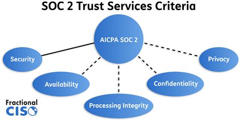 A SOC 2 examination is a report on controls at a service organization relevant to security, availability, processing integrity, confidentiality, or privacy. SOC 2 reports are intended to meet the needs of a broad range of users that need detailed information and assurance about the controls at a service organization relevant to security ... 