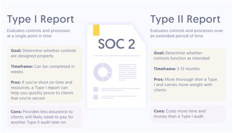 Soc 2 type 2 report. Step 1: Choose your SOC 2® report type. First, you need to understand the different types of SOC 2 reports to decide what you need right now. There are two types of SOC 2 reports: Type I and Type II. SOC 2 Type I reports assess your organization’s controls at a single point in time. 