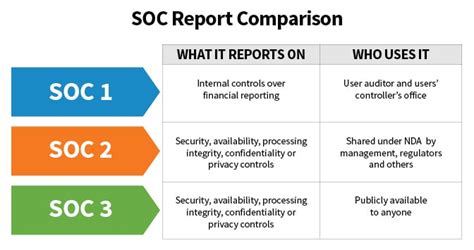 Jun 29, 2023 · Like a SOC 2 report, a SOC 3 report addresses c