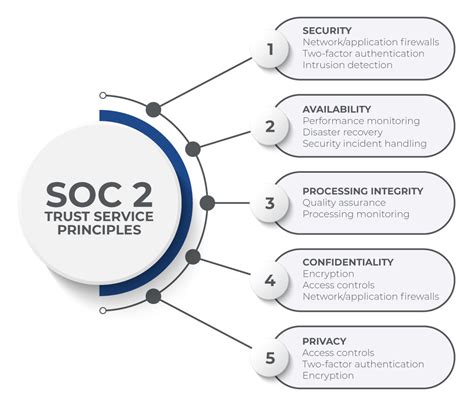 Soc ii compliance. SOC 2 offers a framework to check whether a service organization has achieved and can maintain robust information security and mitigate security incidents. SOC ... 