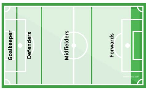 Soccer position usually responsible for scoring goals; forward ...