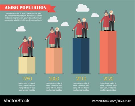 Social, Economic, and Demographic Changes among the Elderly