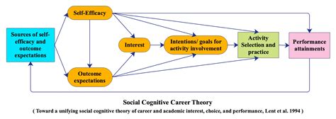 Social Cognitive Career Theory