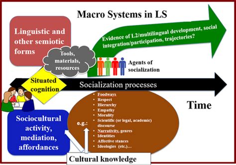 Social Dimensions and Processes in Second Language Acquisition