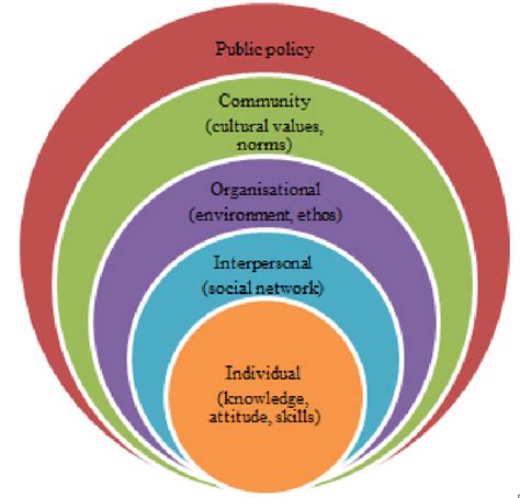 Social Ecological Model [37] Download Scientific Diagram