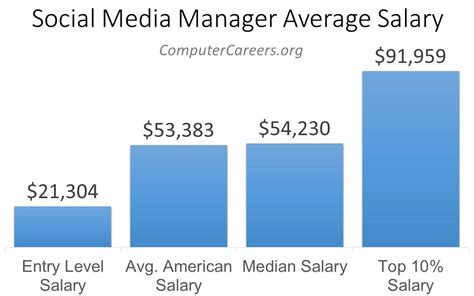 Social Media Manager Salary New York
