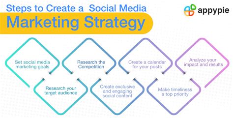 Social Media Marketing A Step By Step Guide on How to Get Started