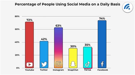 Social Media Statistics For Your Friends And Followers - Dataprot