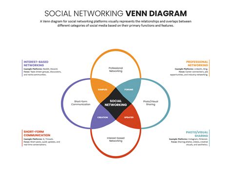 Social Networking Venn Diagram Template Google Slides PowerPoint