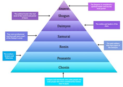 Social Organization in Japanese Middle
