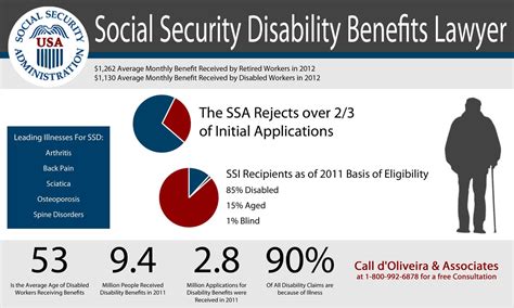 Social Security Disability Benefits for College Students