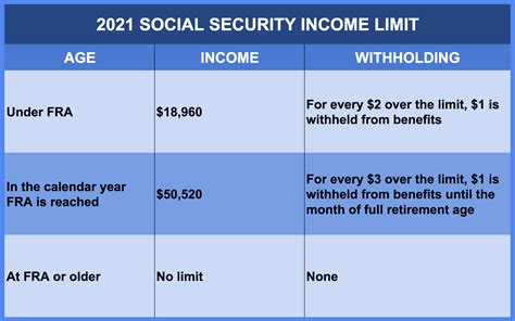 Social Security Limit What Counts as Social Security