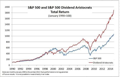 Social Security Vs S&P 500