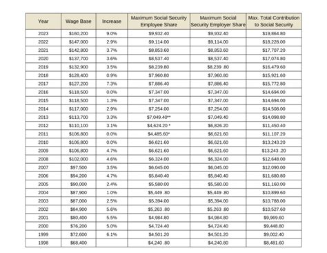 Social Security Wage Base Set to Increase for 2024 ETF