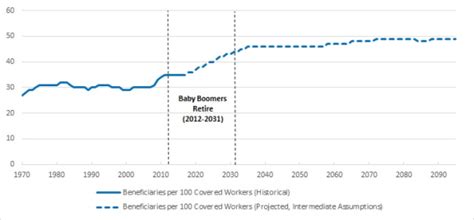 Social Security and Demographic Trends