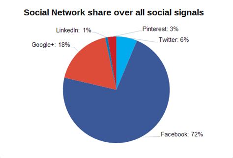 Social Signals Status Quo Part 2 SISTRIX