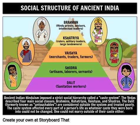 Social Strrutucture of India