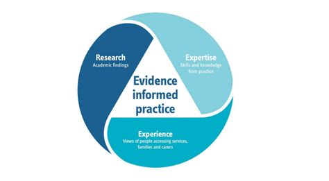 Social Work And Evidence Based Practice
