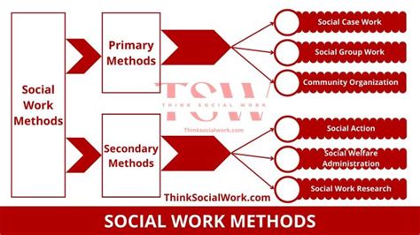Social Work Definition and Methods. Think Social Work