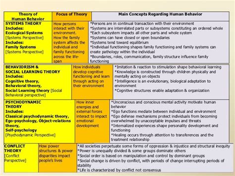 Social Work Theories Cheat Sheet