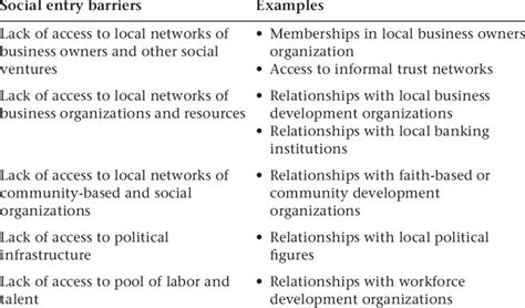 Social barriers examples. Things To Know About Social barriers examples. 