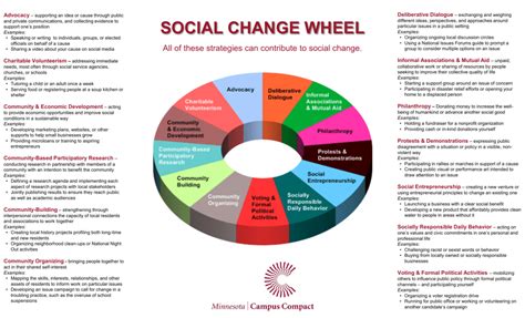 Social change wheel. Things To Know About Social change wheel. 