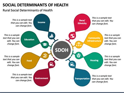 Social determinants of health ppt. Health & Medicine. A presentation by Karen Nelson, MBA, MSW, RSW, of the Ottawa Hospital, made to social workers at their 2013 Annual Meeting. A very thorough overview with significant research supporting the link between Social Determinants of Health and healthcare outcomes. Chad Leaman Follow. Director of Development at Neil Squire Society. 