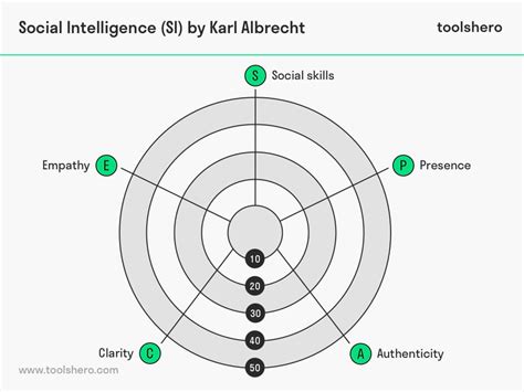 Social intelligence theory