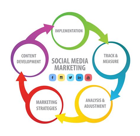 Social media marketing interventions. A social media marketing strategy can be split into two tactics: organic social and paid social ads. Organic social uses free tools and platforms to attract and convert an audience. Organic social mostly refers to posting content on your personal or business page, but it could also include community building exercises like joining relevant ... 
