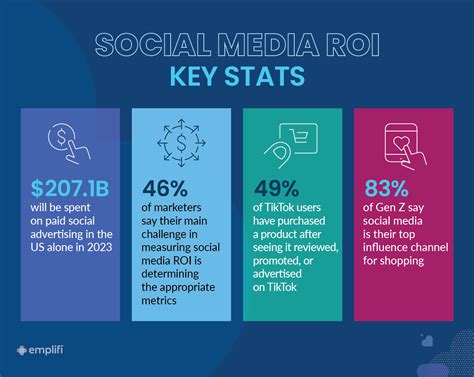 Social media roi statistics.  All while social media evolves from a communications cha...